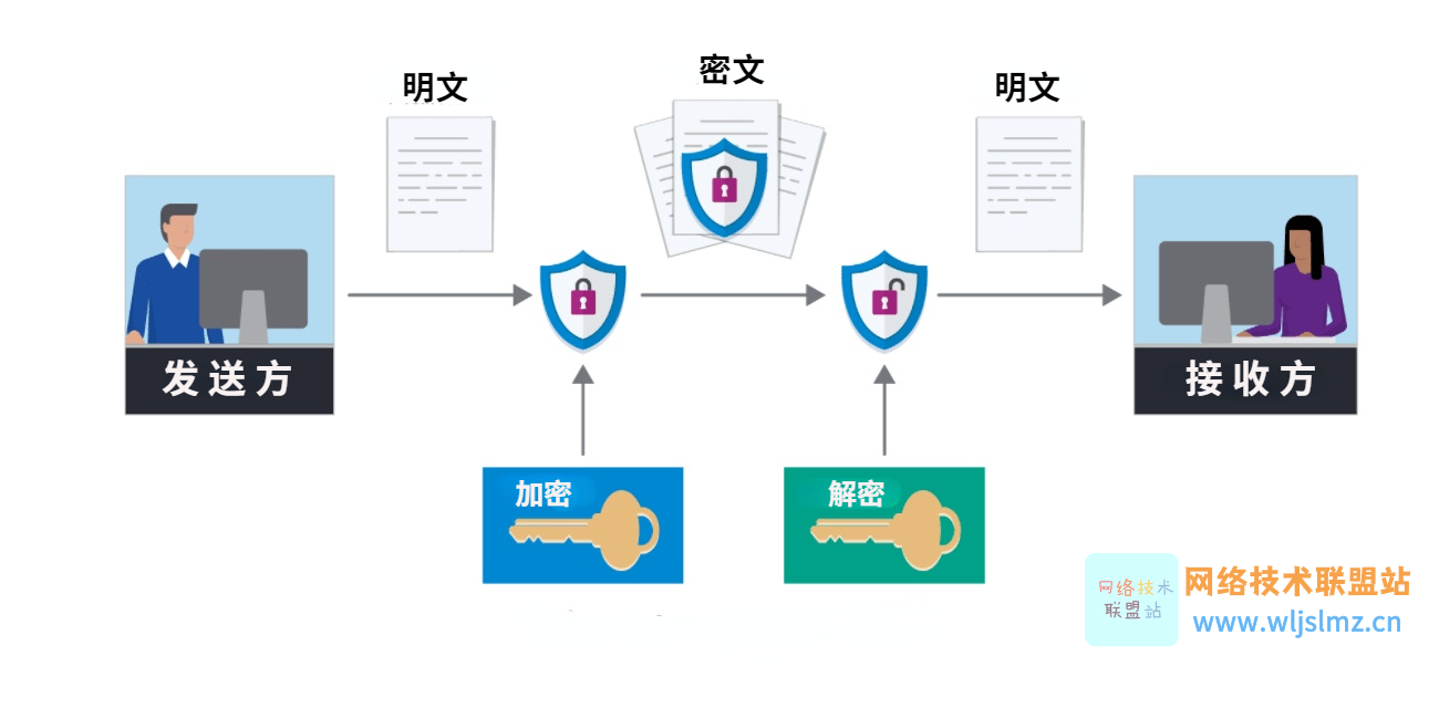 加密技术原理与优势详解,关键词必须包含从“加密技术有什么优势?加密技术的原理是什么?” 中取一个核心关键字,关键概括整篇文章全部内容,色采丰富 无水印 宣传图