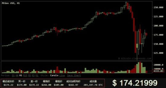 比特币2017年历史行情,月K线 抄底时机,色彩丰富 无水印 对比图
