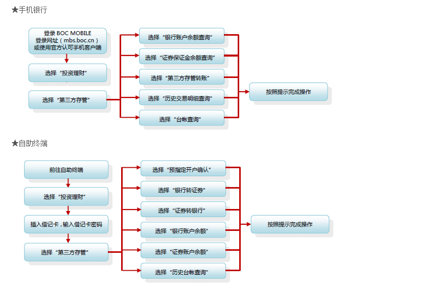 辨别正规交易平台方法,资金三方存管示意图,无水印