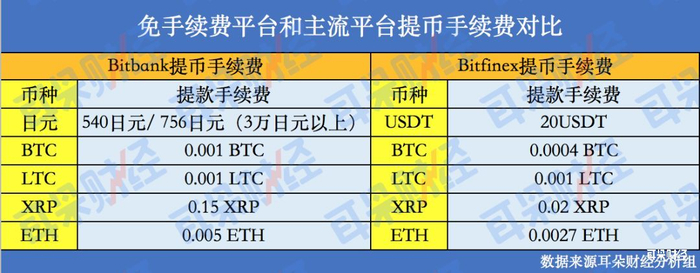 币俺交易所平台交易手续费与充提速度对比