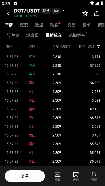 DOT波卡币价格走势图 投资分析