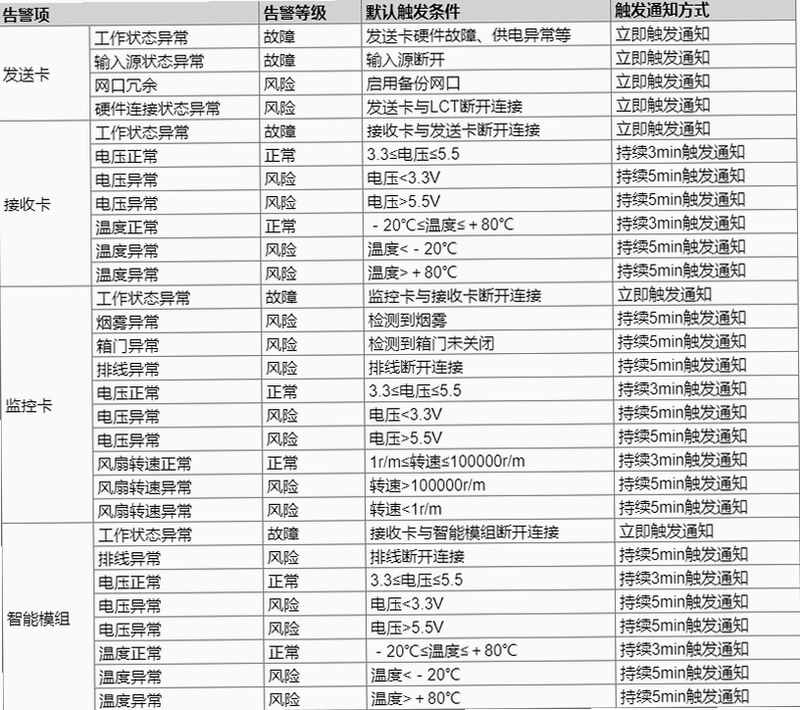 故障城市最低配置要求示意图表