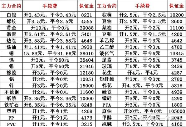 东亚财富期货手续费明细表