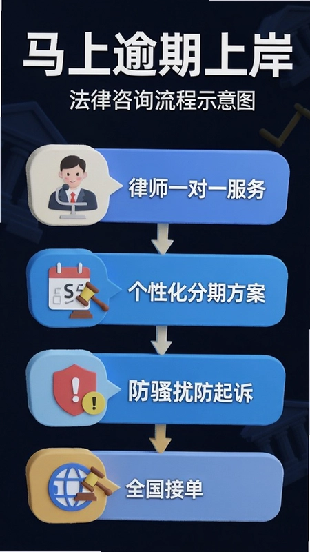 “马上逾期上岸”法律咨询流程示意图,包含“律师一对一服务”、“个性化分期方案”、“防骚扰防起诉”、“全国接单”等关键要素
