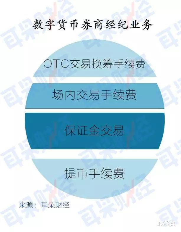 交易所手续费对比, 数字货币交易费率 示意图