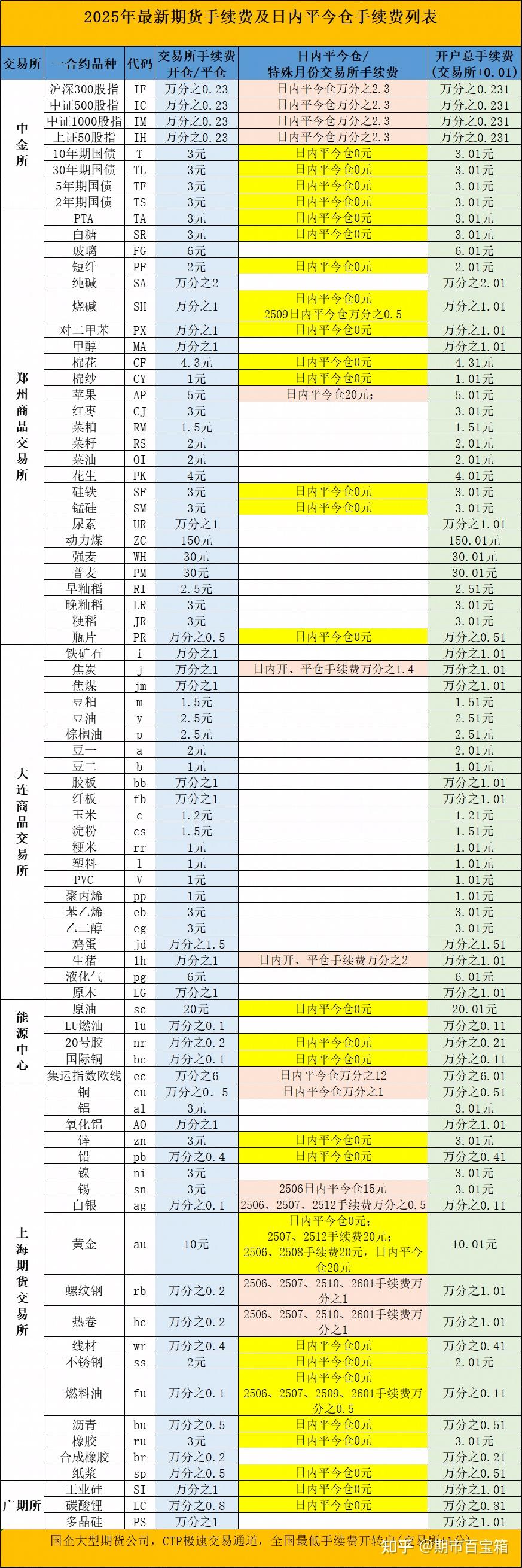 VALUE币交易所手续费对比表格,关键词 VALUE币上线交易所汇总,图表 简洁 无水印