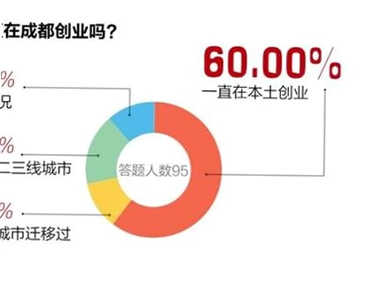 五千元创业 城市选择 成都 武汉