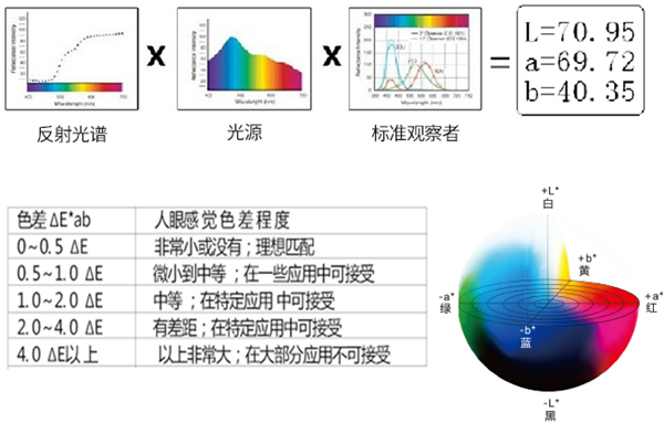 屏幕色差△E值标准对照表