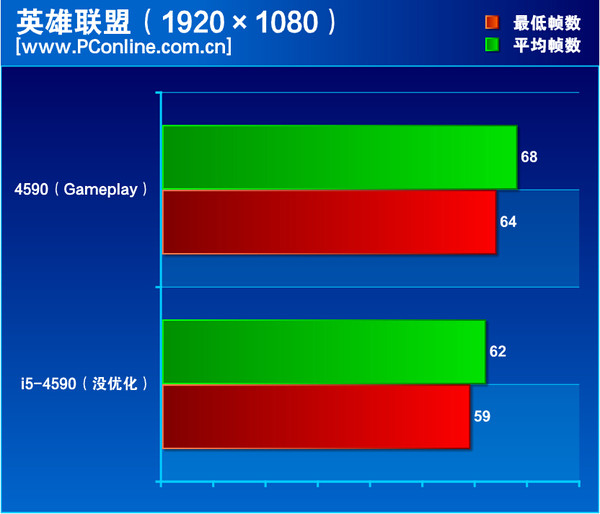 五核单机版游戏画面设置优化前后帧率对比