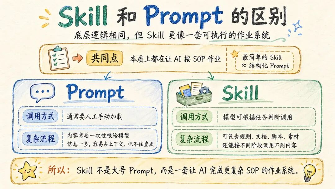 skill问答技巧核心操作指南