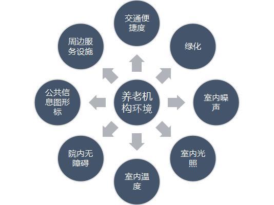 银龄世界养老机构选择避坑指南