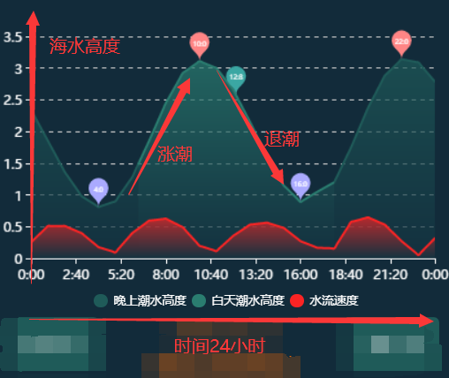 潮汐表预报怎么看大潮小潮赶海时机