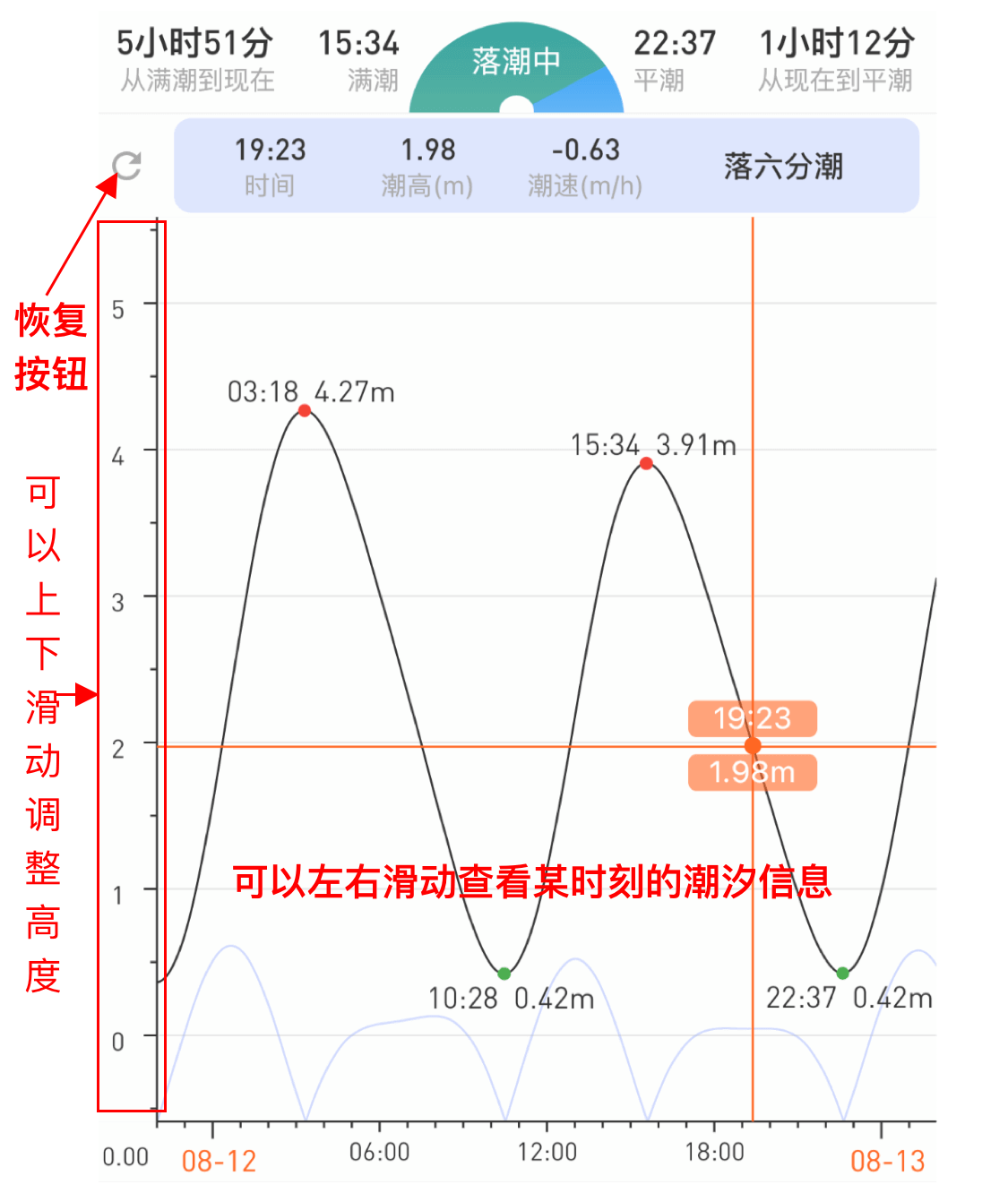 潮汐表预报数据怎么看懂潮高曲线