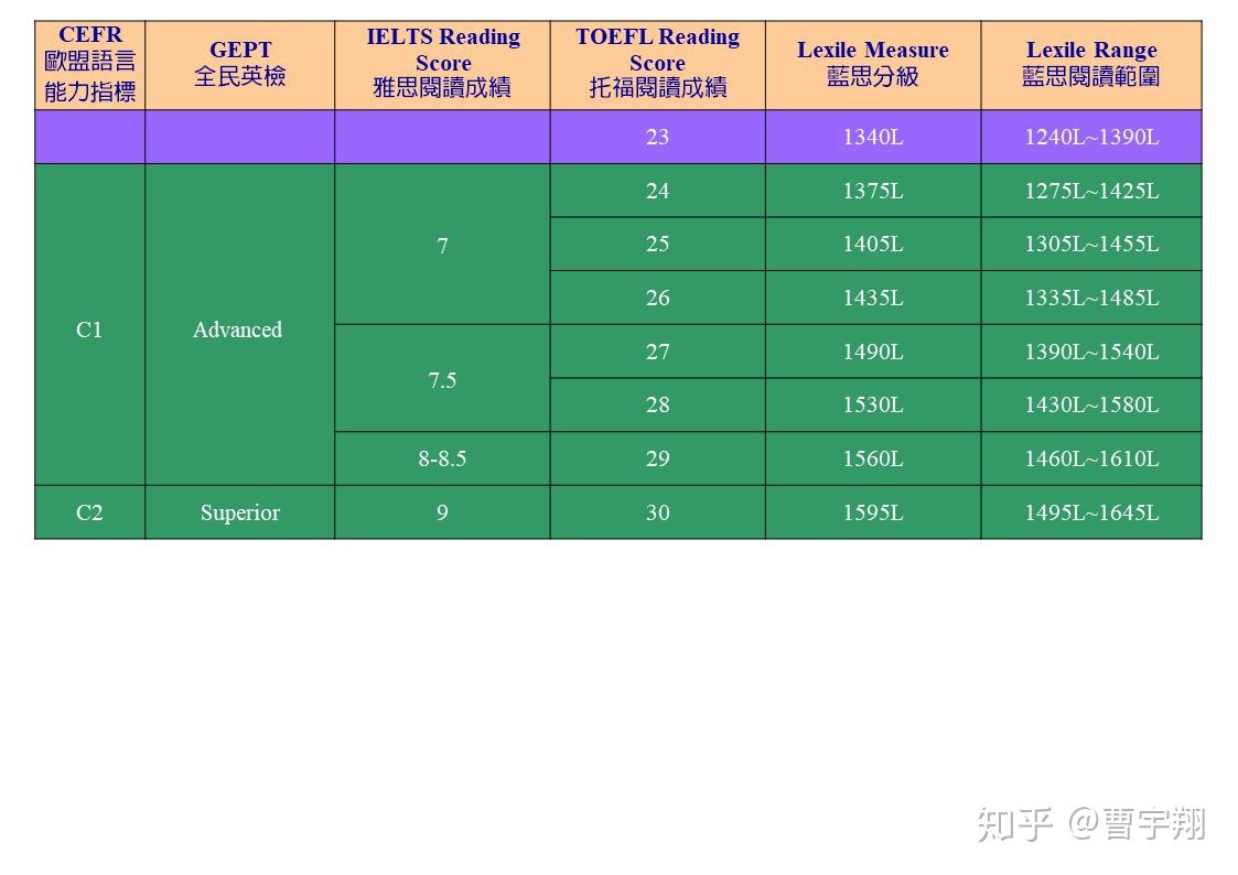 蓝思原版英语阅读值测试水平对应表