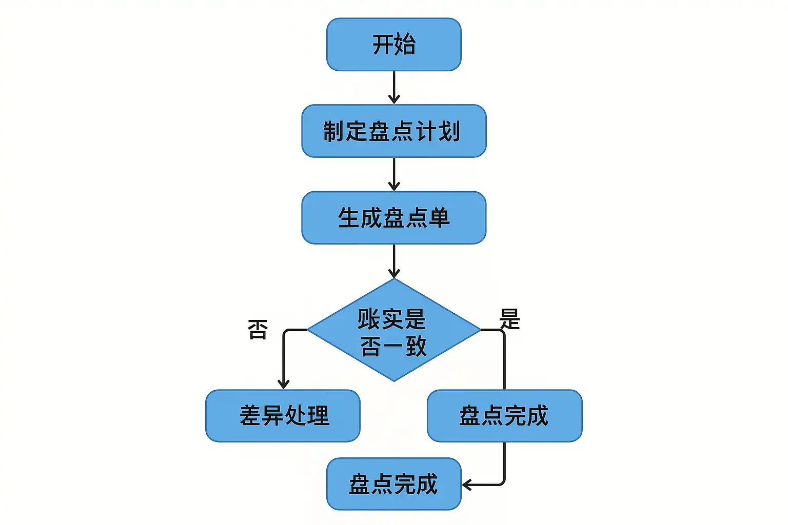 小贝云仓库盘点操作流程