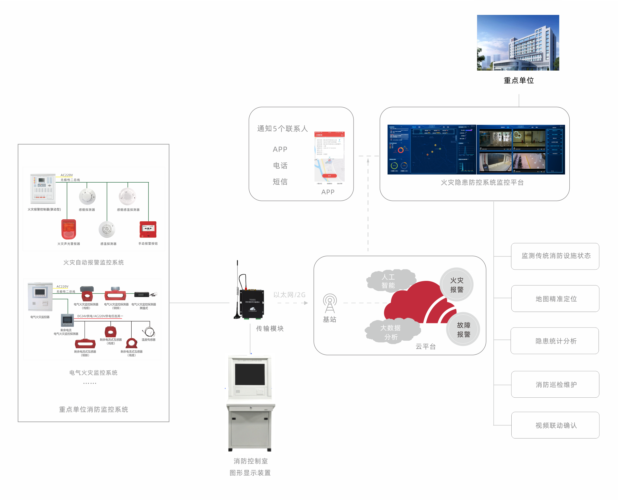 消防智控云远程监控报警系统整体架构示意图
