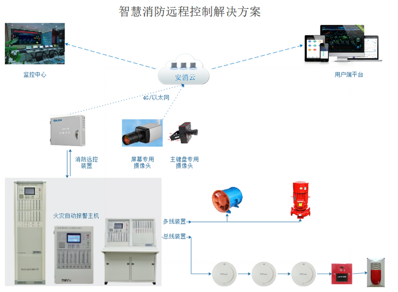消防智控云远程监控报警常见问题排查现场