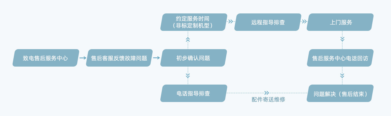 星颜到家上门美容售后保障客服处理流程