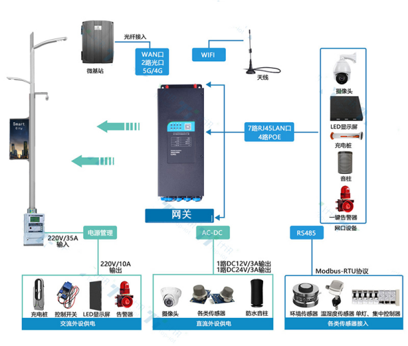 智能路灯灯杆照明模块与控制器连接关系