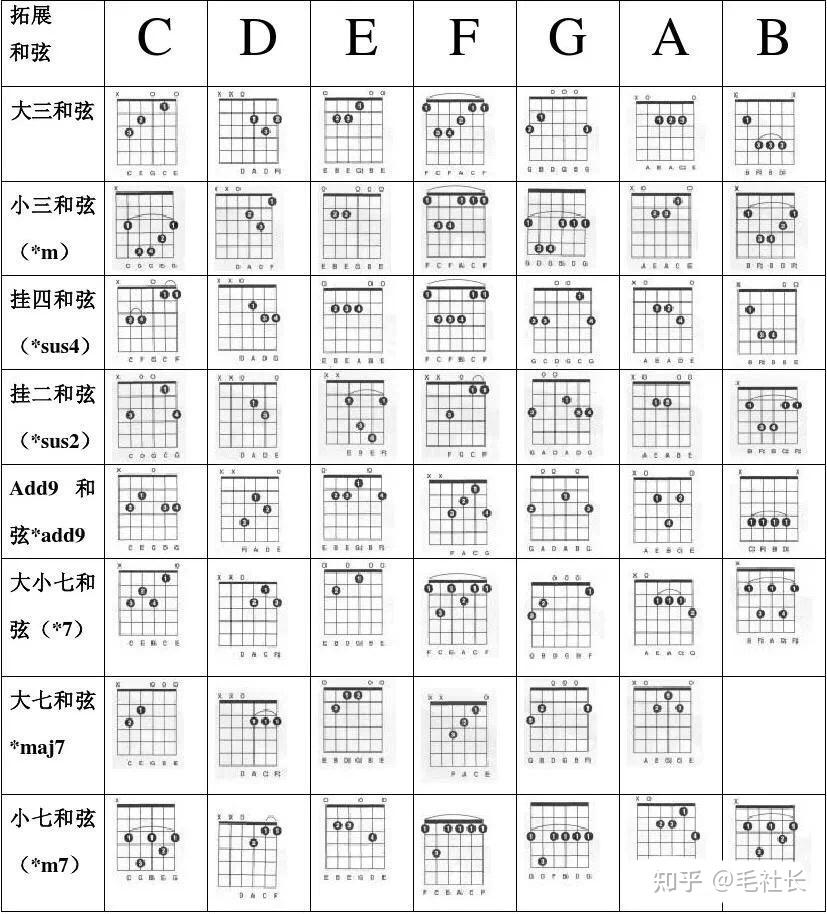 吉他和弦大全零基础入门指法图表