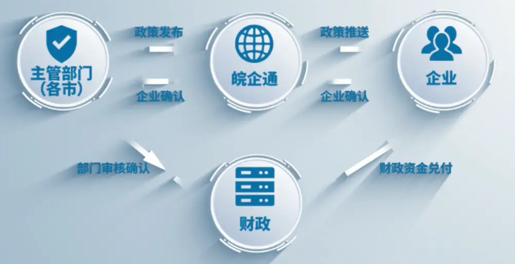 皖企通申请政策补贴操作流程截图