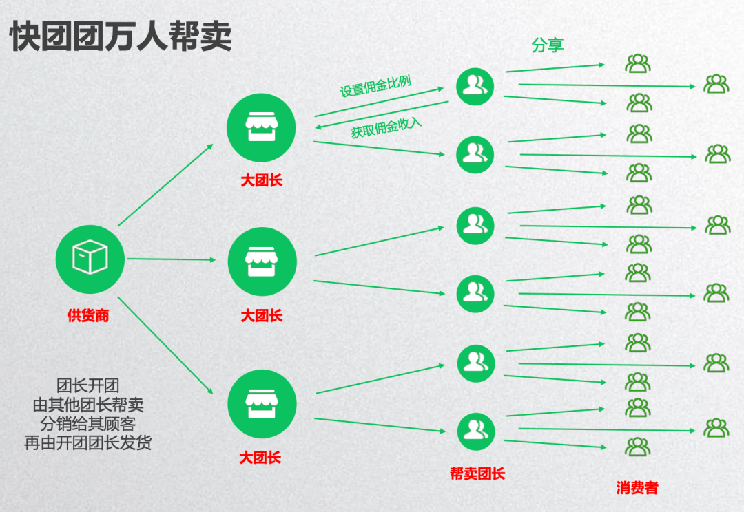 邻团团团长微信群运营实拍图