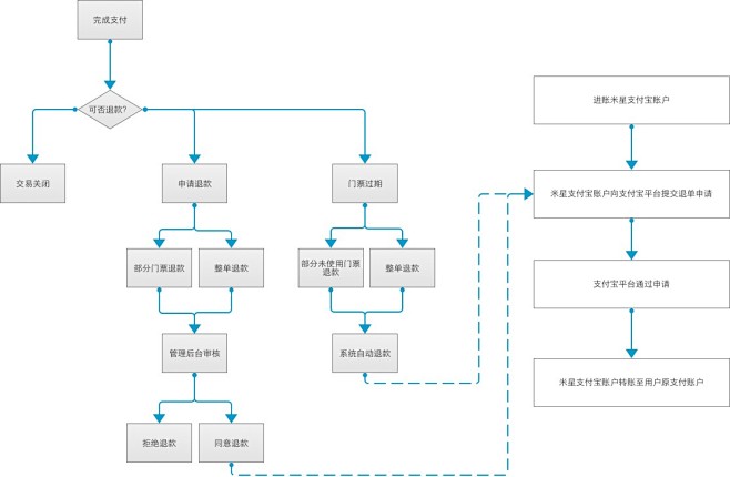 港云充退款申请操作流程图