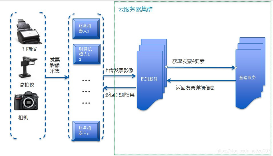 智能发票识别操作流程总结图