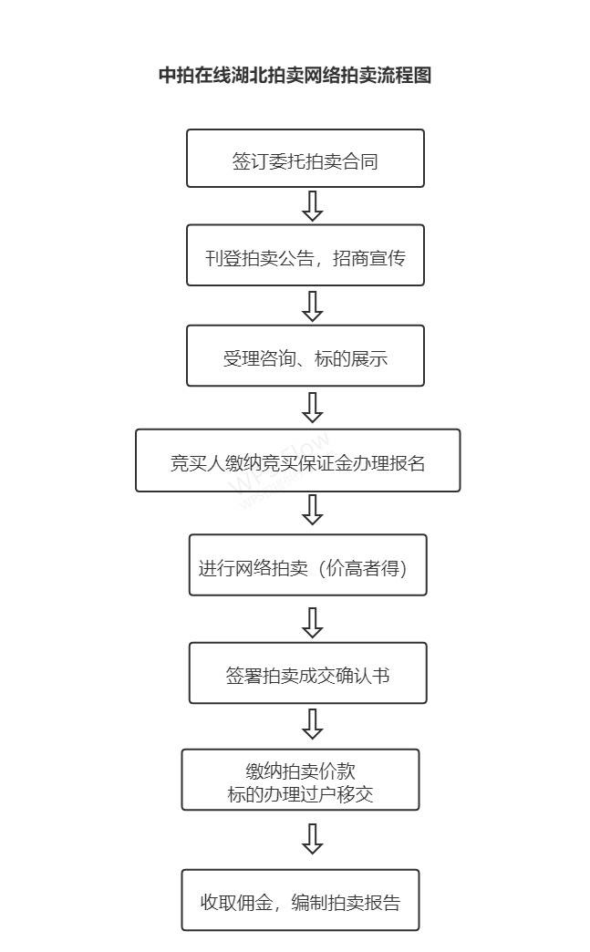 中威网寄存拍卖流程详解