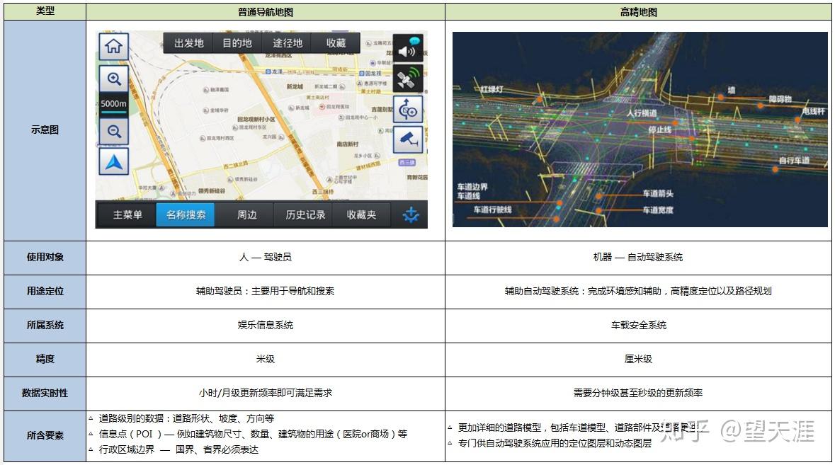 高精智能导航收费免费功能对比界面