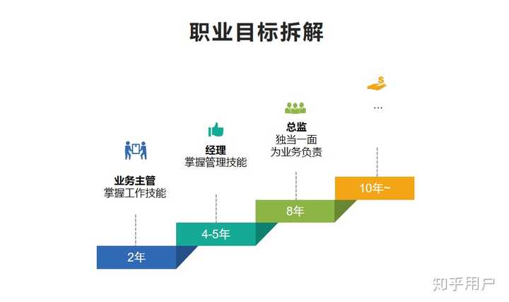 业问职业规划咨询怎么更有效