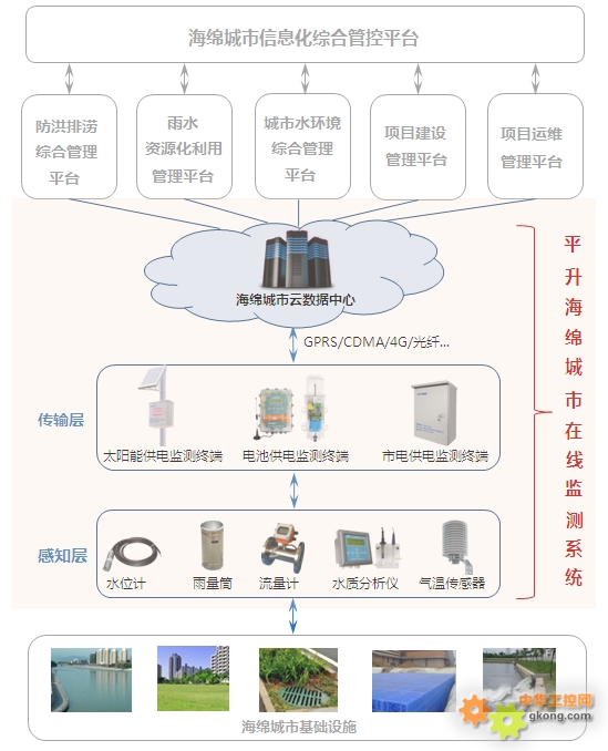 海绵城市计算辅助软件最新版监测数据导入分析