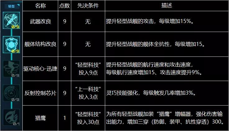 外星行动游戏科技树加点路线推荐图