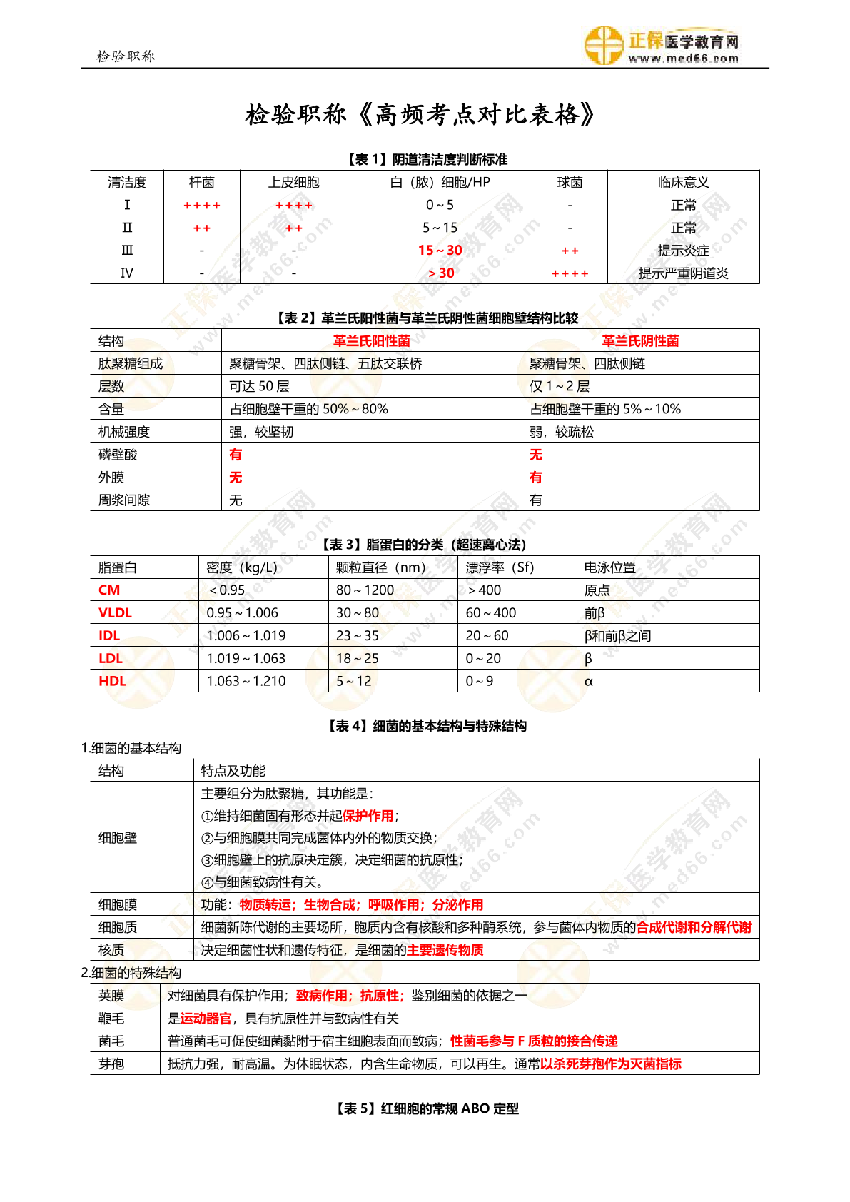 临床医学检验主管技师全题库高频考点表格整理