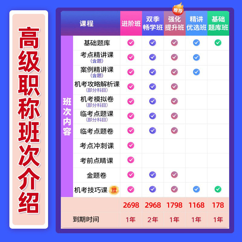 临床医学检验主管技师全题库副高试题难度对比
