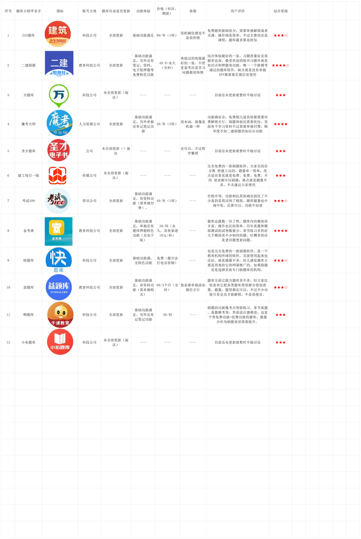 二级建造师易题库软件选择对比图