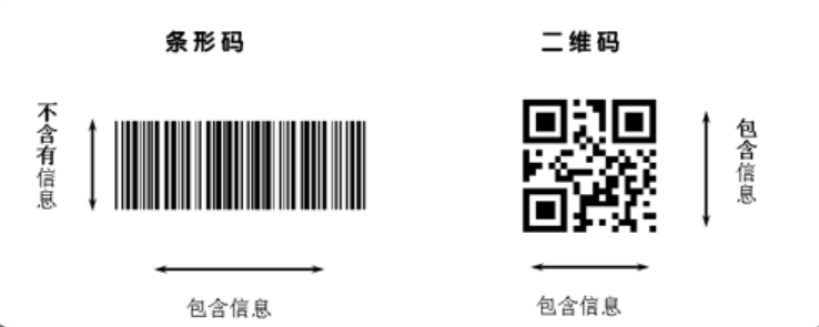 一扫二维码防伪查询和条形码区别表格