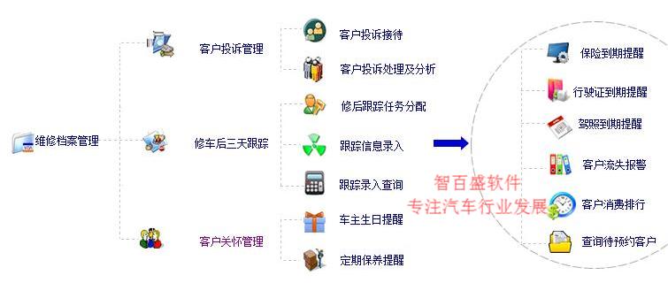 汽修汽配软件功能对比表格截图