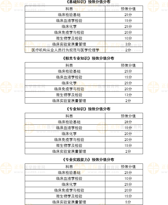 临床医学检验主管技师全题库考点分布表格图