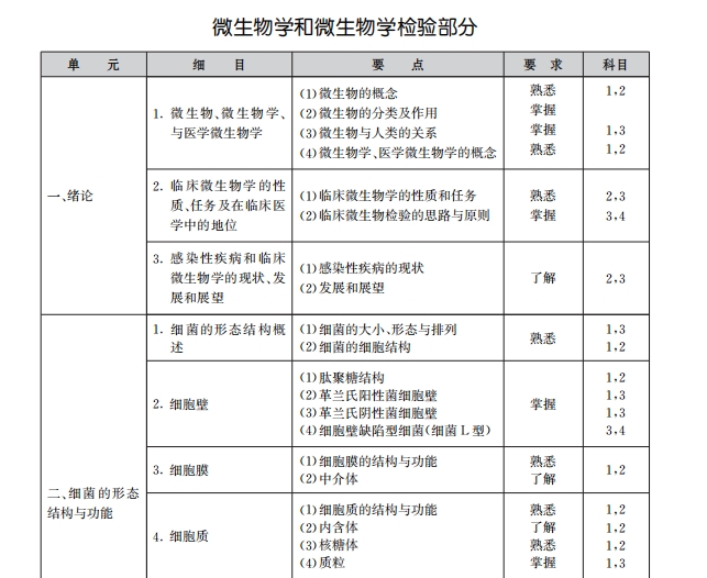 临床医学检验主管技师全题库备考阶段规划图