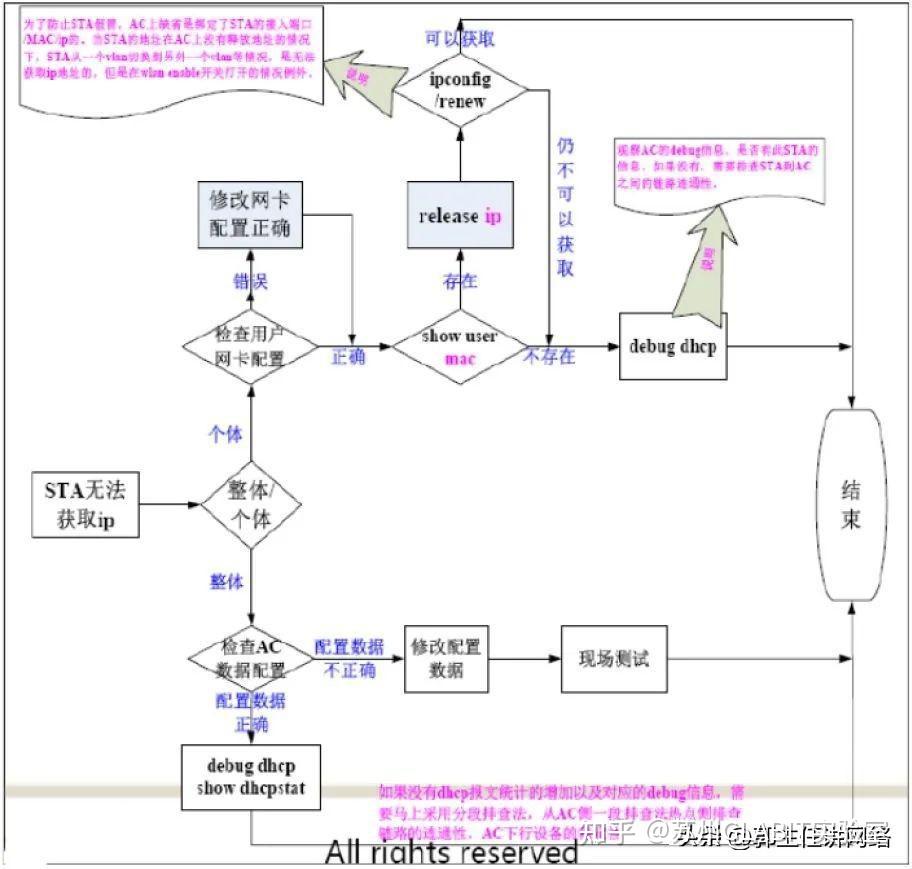 蜗客云电脑问题排查流程图