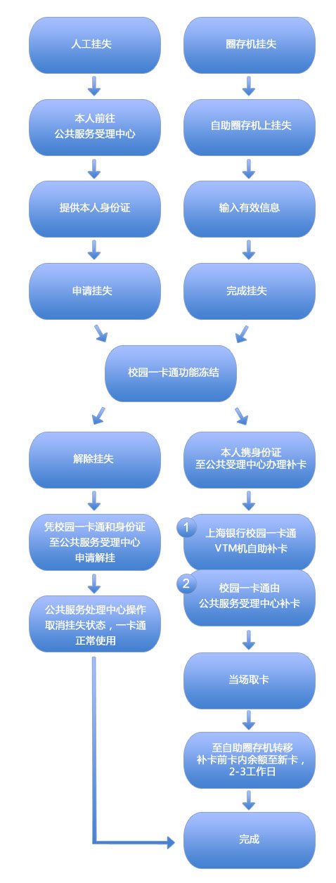个人证件管理丢失后挂失补办流程