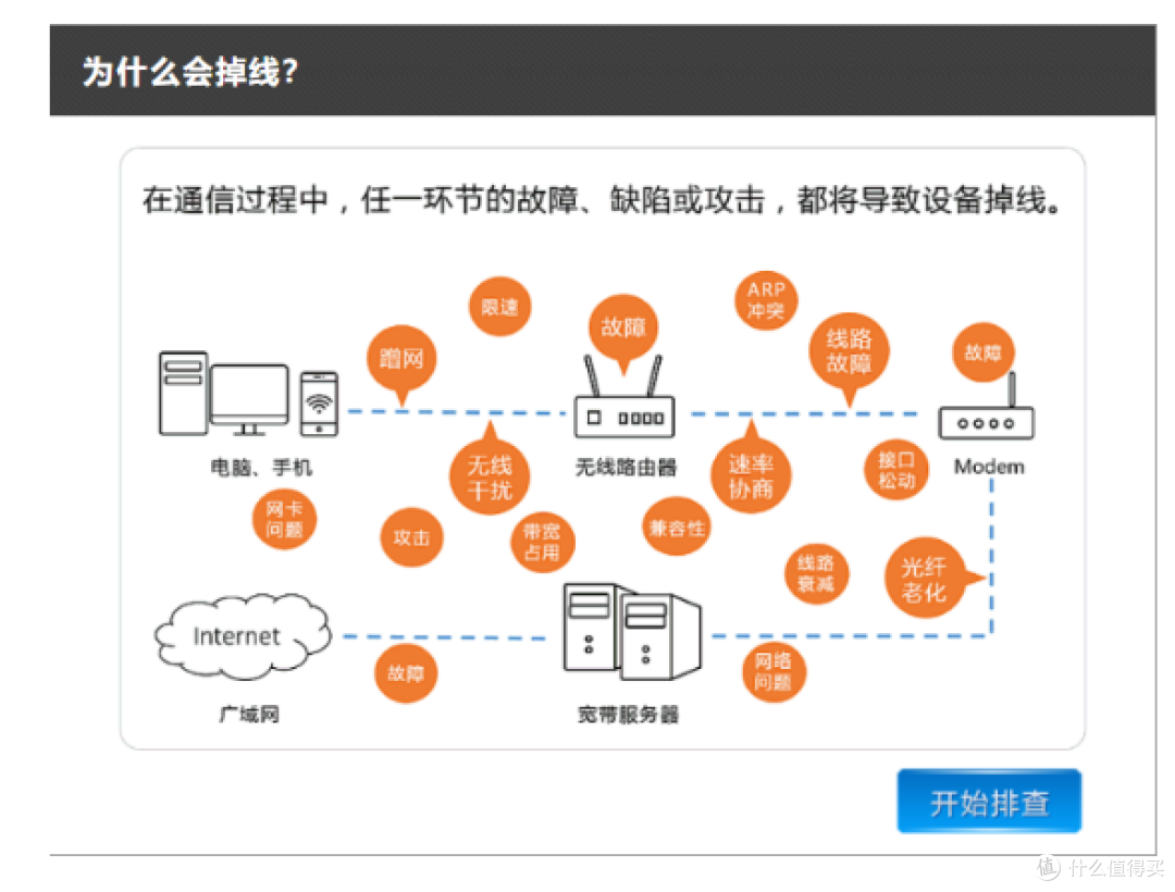 一智生活设备掉线排查网络配图