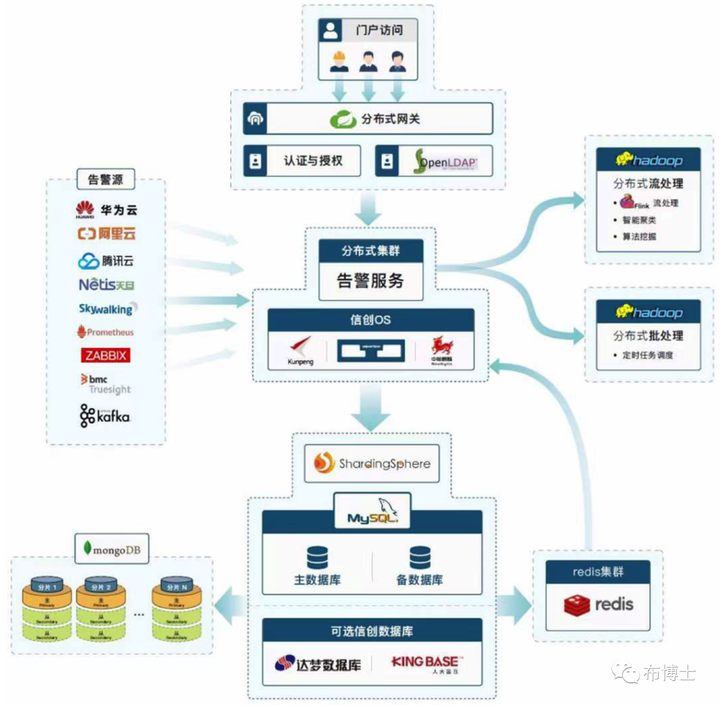 格物云哨云端分析与告警联动界面示意图