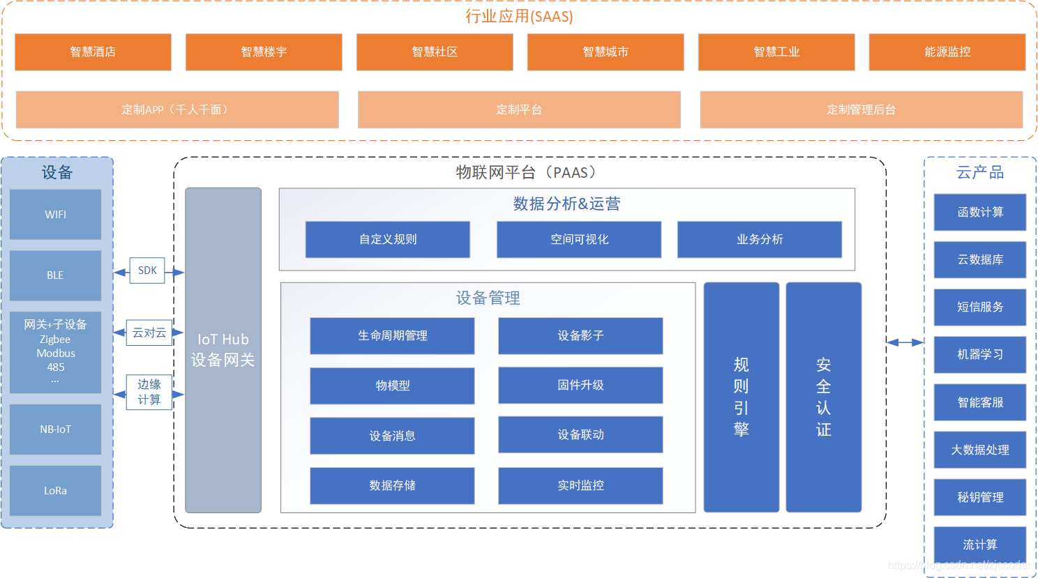 智慧管理平台功能模块使用入门指引图
