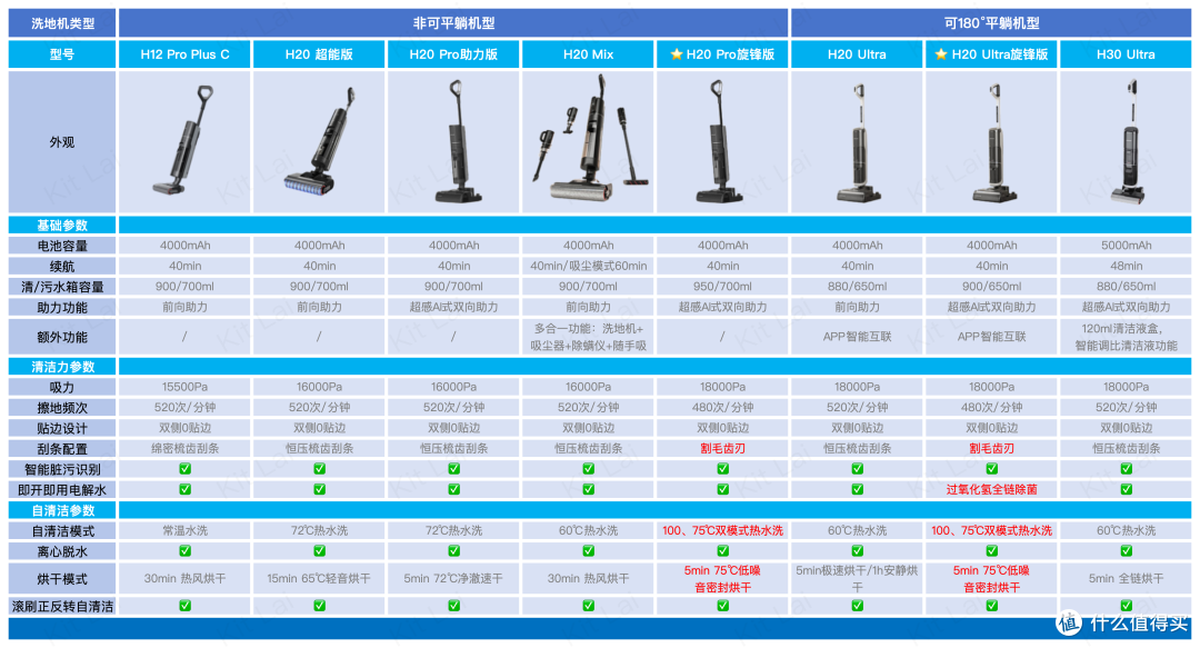 DREAME+追觅洗地机扫地机型号对比表格图
