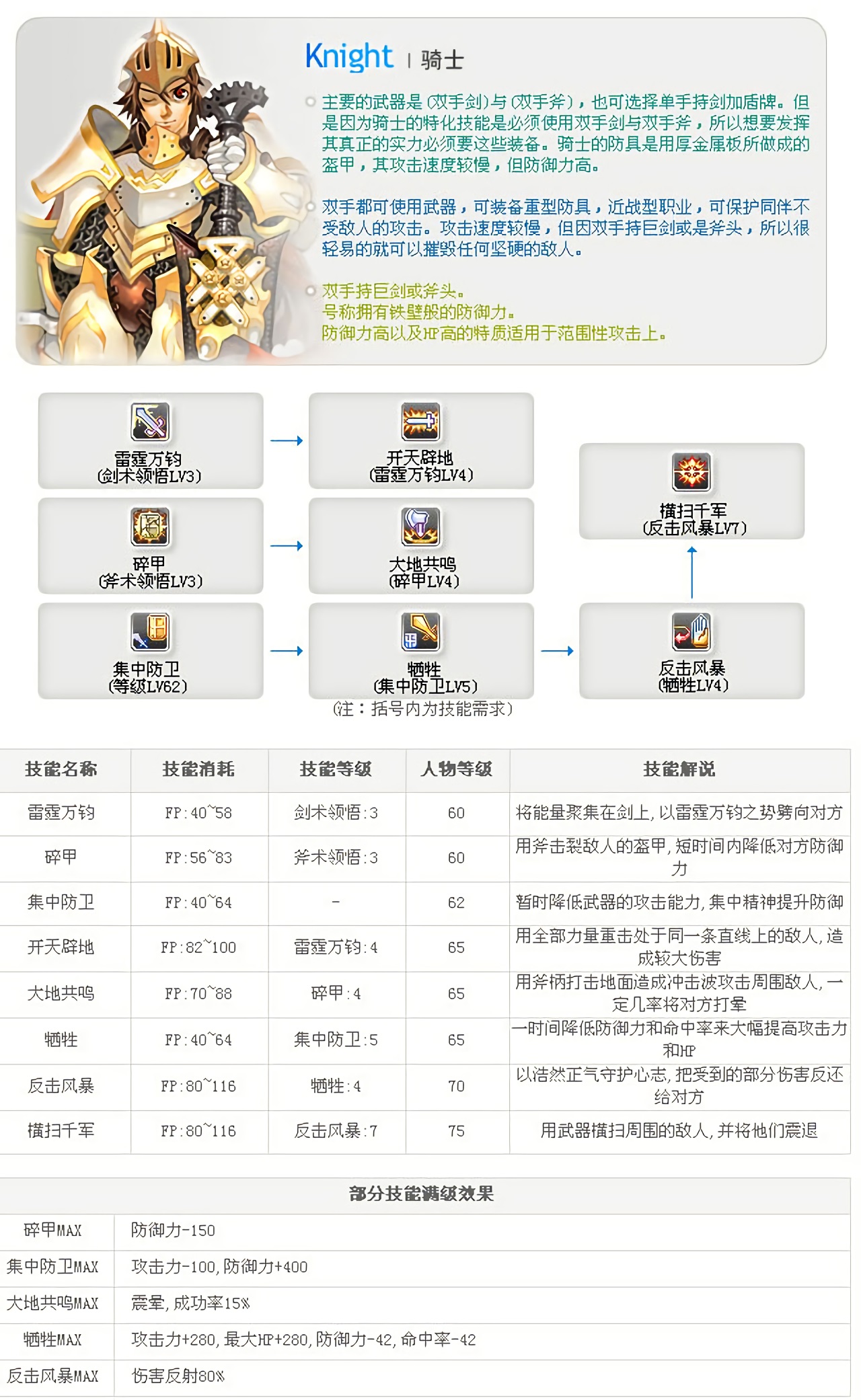 即纵骑士新手步骤 技能解锁加点顺序示意图