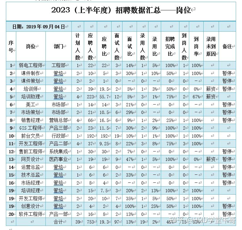 U职热门行业招聘对比表