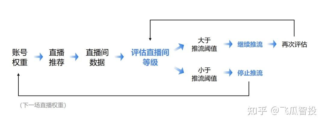 火花直播系统推荐流量机制示意图